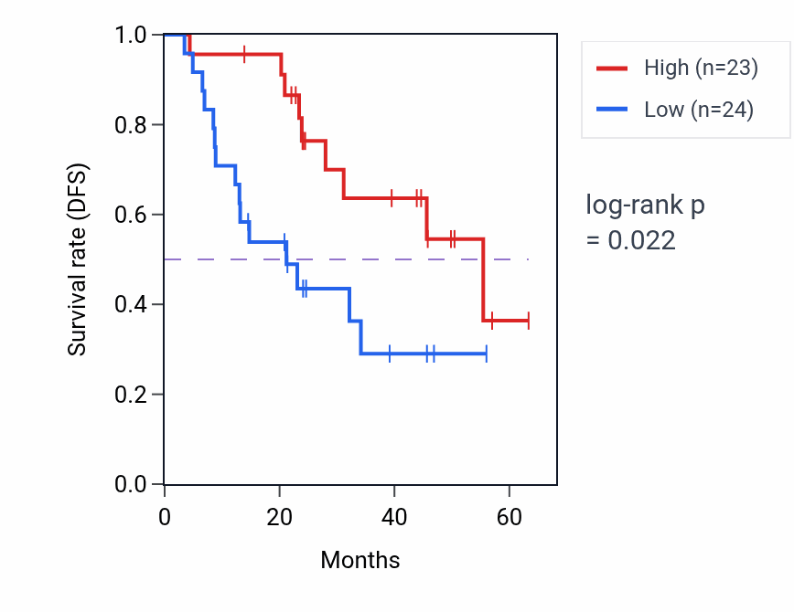 Kaplan&ndash;Meier survival curve for SH3RF2 mass-spec protein-high vs -low samples in HNSC.