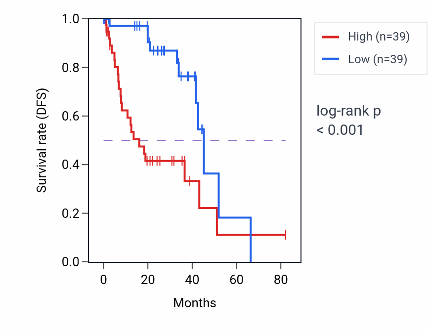 Kaplan&ndash;Meier survival curve for SH3RF2 RNA-high vs -low samples in UVM.