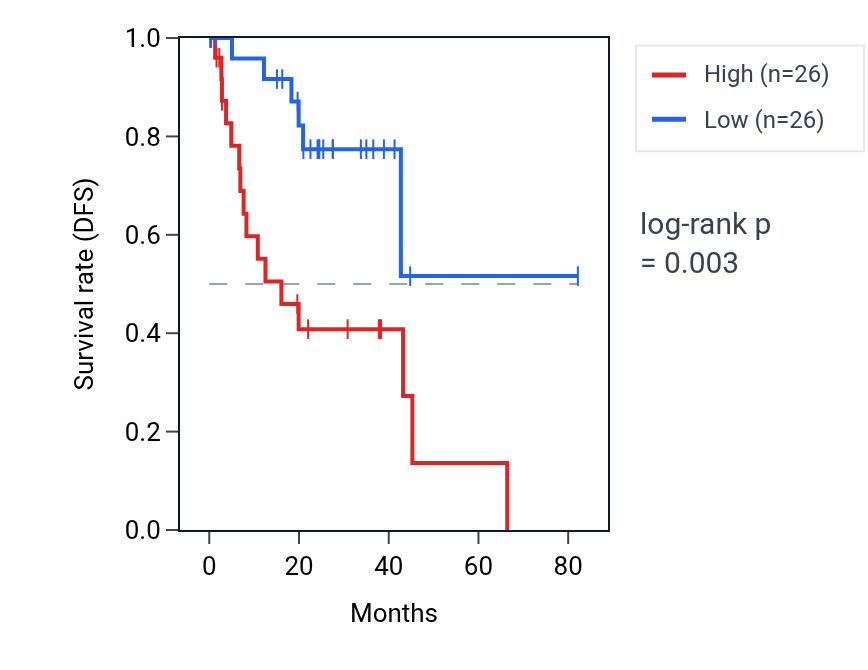 Kaplan&ndash;Meier survival curve for SH3RF3-AS1 RNA expression in UVM: high vs low expression groups.