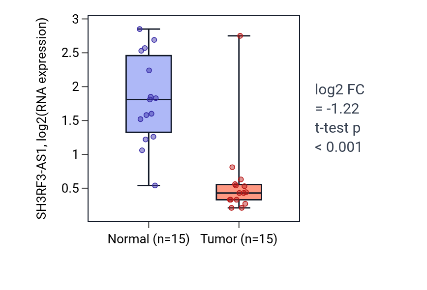 Tumor-vs-normal expression box plot for SH3RF3-AS1 in KICH.