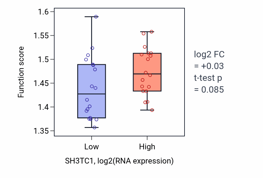 Box plot of Protein targeting to ER in SH3TC1-low vs SH3TC1-high samples in URINARY_TRACT.