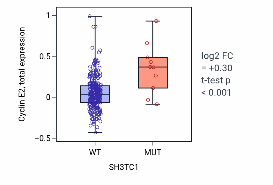 Box plot of Cyclin-E2 in SH3TC1-low vs SH3TC1-high samples in STAD.