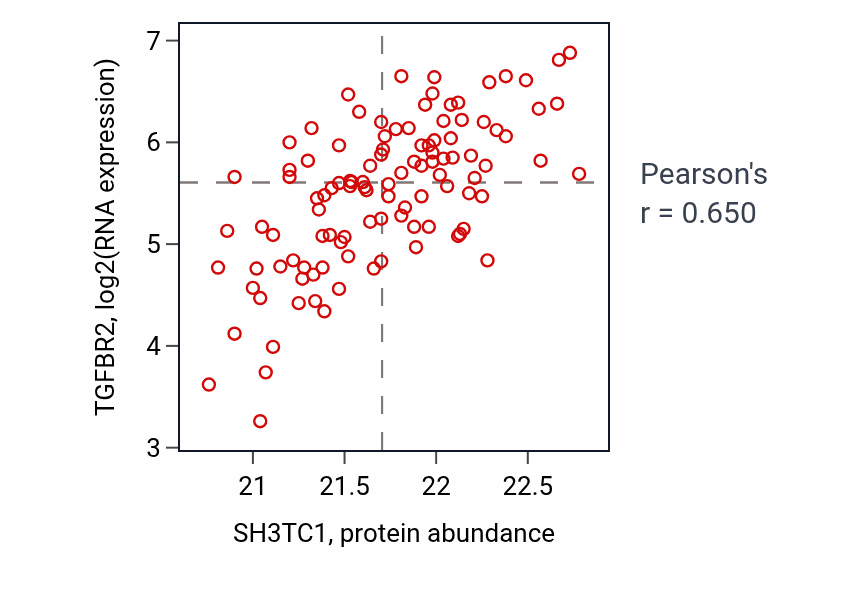 Per-sample scatter of SH3TC1 vs TGFBR2 in LSCC (Pearson r = 0.65).