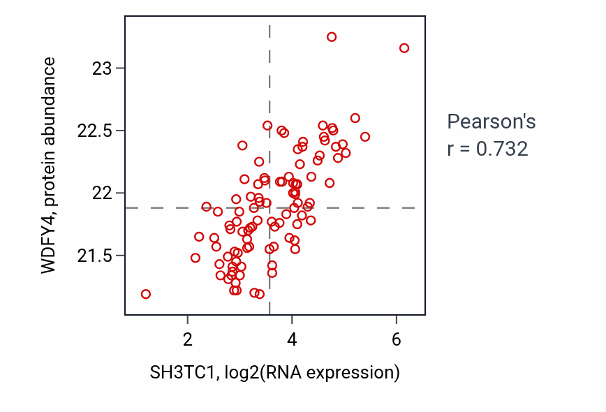 Per-sample scatter of SH3TC1 vs WDFY4 in GBM (Pearson r = 0.73).