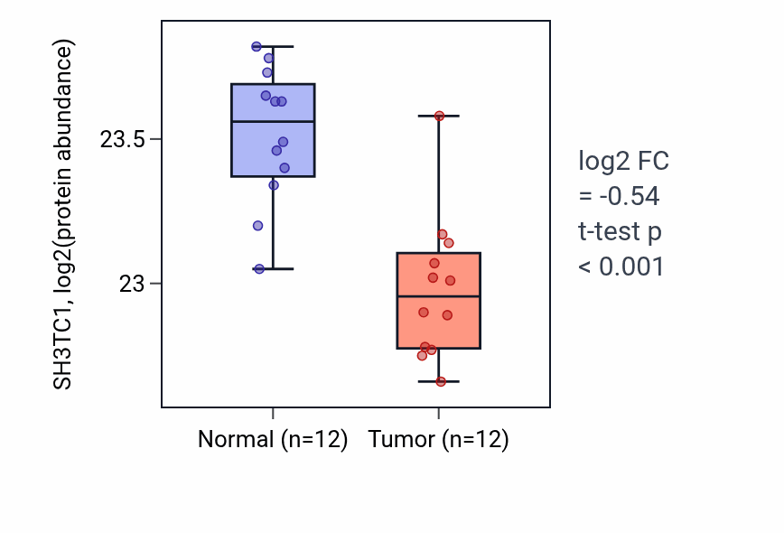 Tumor-vs-normal mass-spec protein box plot for SH3TC1 in CCRCC.