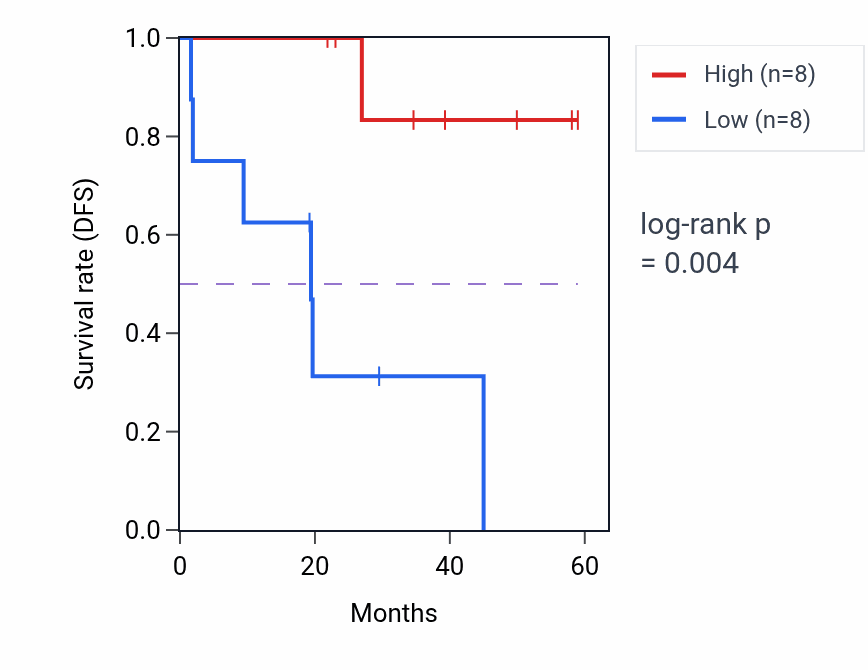 Kaplan&ndash;Meier survival curve for SH3TC1 mass-spec protein-high vs -low samples in UCEC.