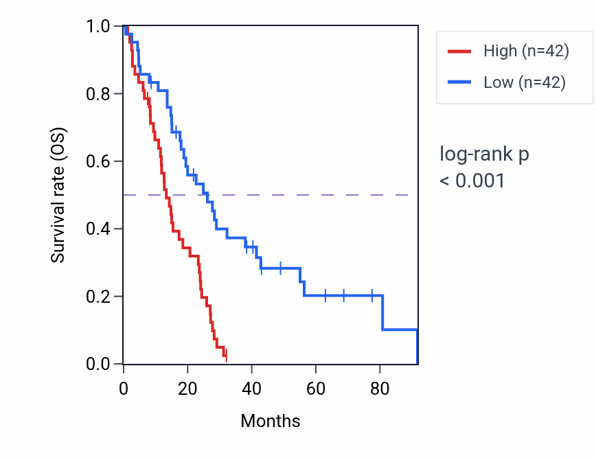 Kaplan&ndash;Meier survival curve for SH3TC1 RNA-high vs -low samples in MESO.