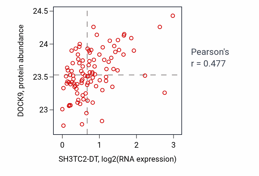 Per-sample scatter of SH3TC2-DT vs DOCK9 in GBM (Pearson r = 0.48).