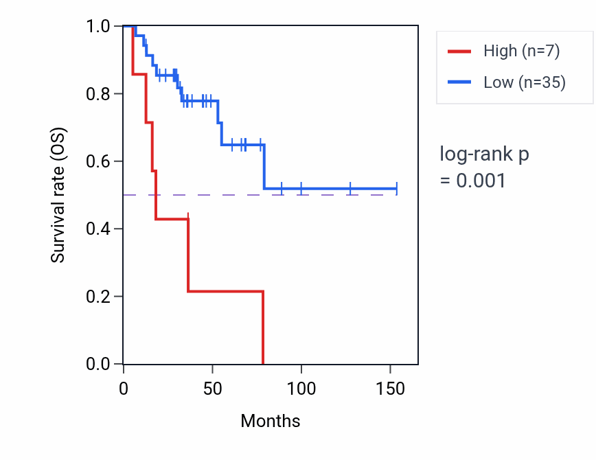 Kaplan&ndash;Meier survival curve for SH3TC2-DT RNA expression in ACC: high vs low expression groups.