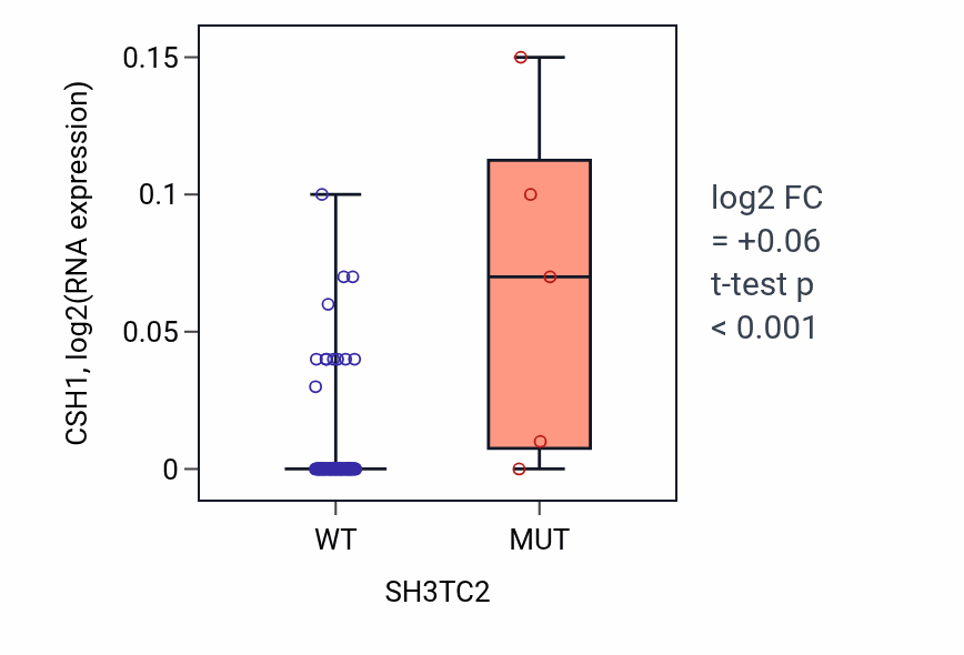 Box plot of CSH1 in SH3TC2-low vs SH3TC2-high samples in BLOOD_Leukemia.