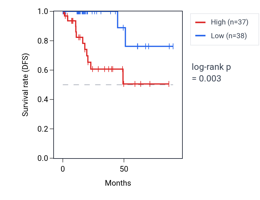 Kaplan&ndash;Meier survival curve for SH3TC2 RNA expression in KIRP: high vs low expression groups.