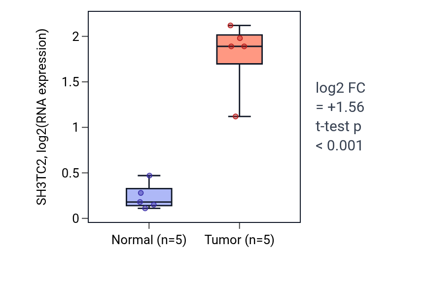Tumor-vs-normal expression box plot for SH3TC2 in COAD.