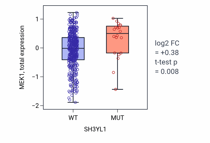 Box plot of MEK1 in SH3YL1-low vs SH3YL1-high samples in UCEC.