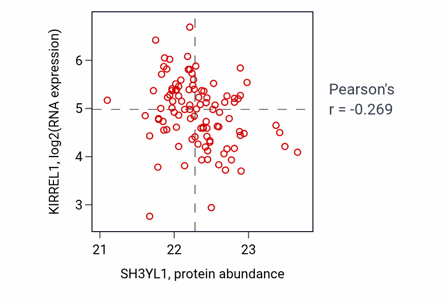 Per-sample scatter of SH3YL1 vs KIRREL1 in CCRCC (Pearson r = -0.27).