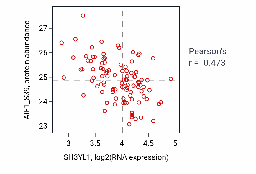Per-sample scatter of SH3YL1 vs AIF1_S39 in GBM (Pearson r = -0.47).