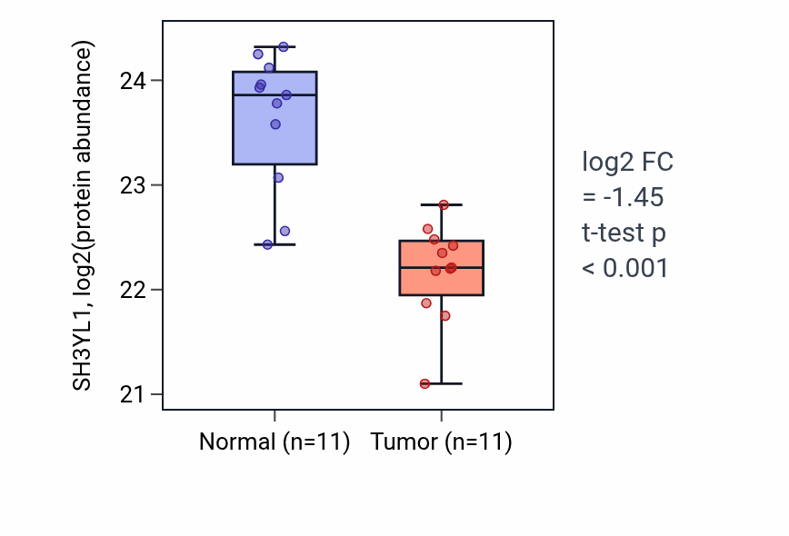 Tumor-vs-normal mass-spec protein box plot for SH3YL1 in CCRCC.