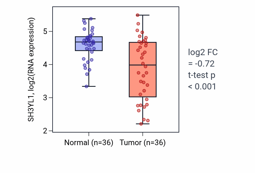 Tumor-vs-normal expression box plot for SH3YL1 RNA in KIRC.