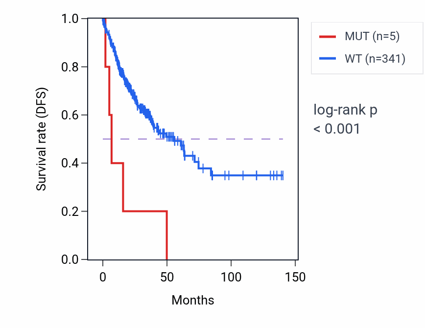 Kaplan&ndash;Meier survival curve for SH3YL1 mutant vs wild-type samples in COAD.