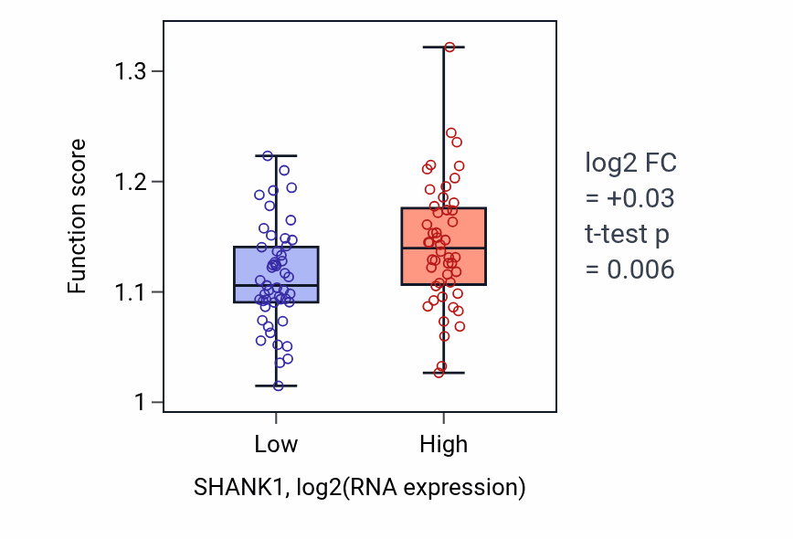 Box plot of Protein monoubiquitination in SHANK1-low vs SHANK1-high samples in BLOOD_Leukemia.