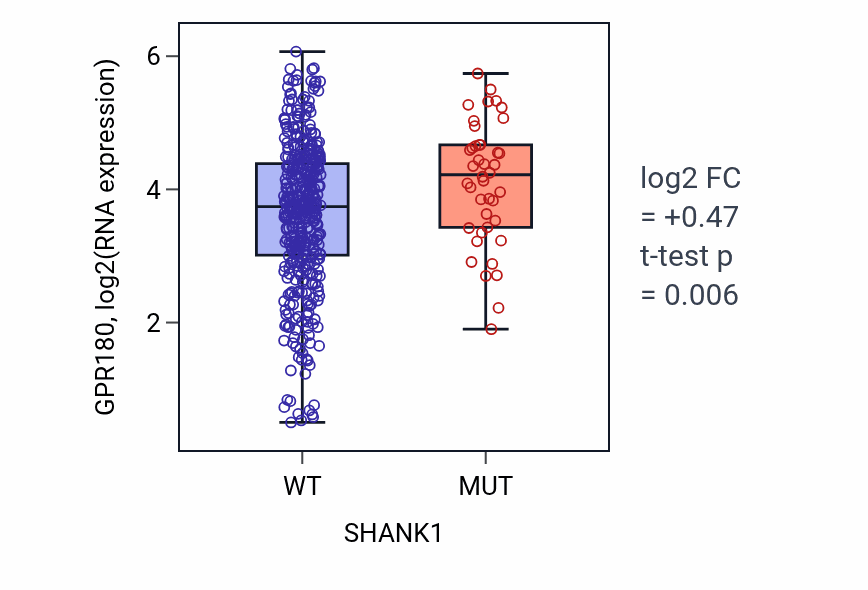 Box plot of GPR180 in SHANK1-low vs SHANK1-high samples in SKCM.