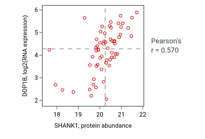 Per-sample scatter of SHANK1 vs DOP1B in BRCA (Pearson r = 0.57).