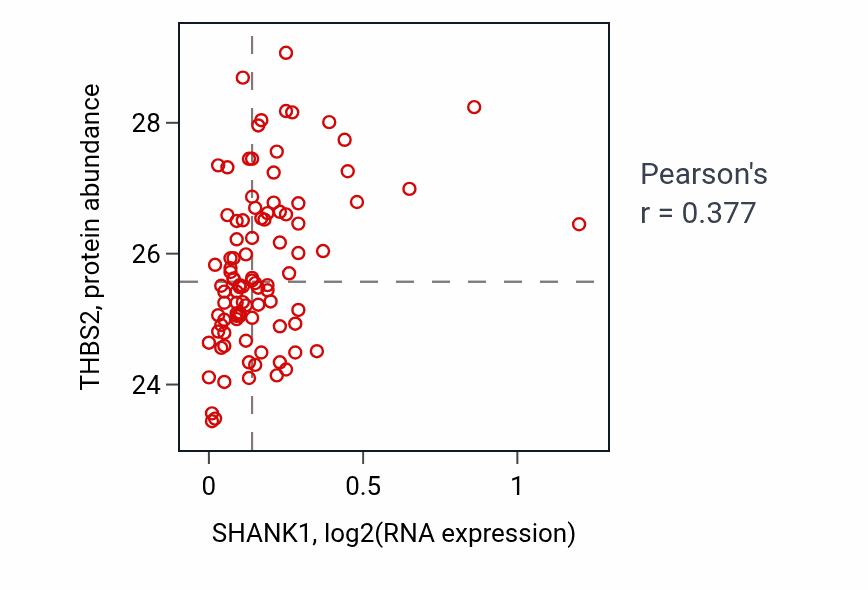 Per-sample scatter of SHANK1 vs THBS2 in COAD (Pearson r = 0.38).