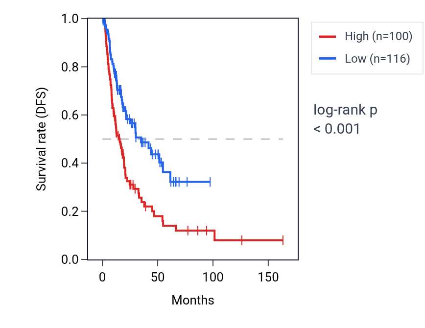 Kaplan&ndash;Meier survival curve for SHANK1 RNA expression in BLCA: high vs low expression groups.
