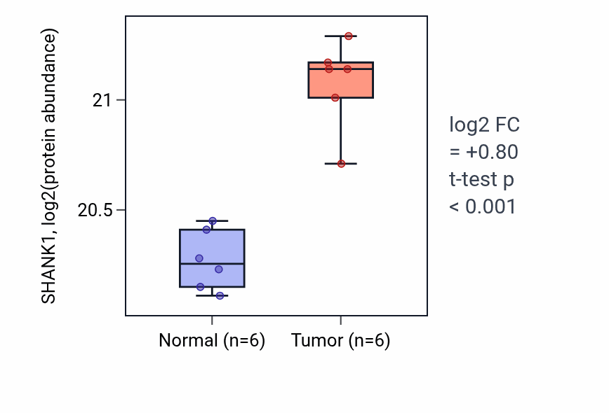 Tumor-vs-normal mass-spec protein box plot for SHANK1 in CCRCC.