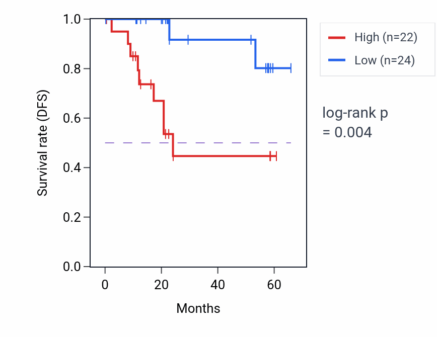Kaplan&ndash;Meier survival curve for SHANK1 mass-spec protein-high vs -low samples in CCRCC.