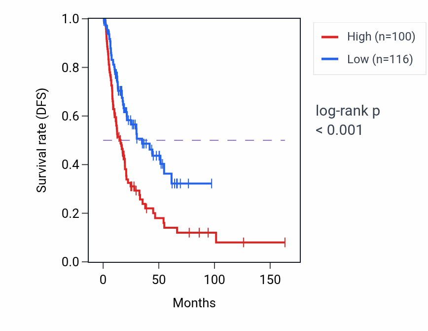 Kaplan&ndash;Meier survival curve for SHANK1 RNA-high vs -low samples in BLCA.