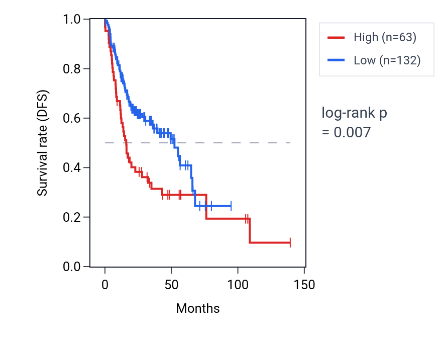 Kaplan&ndash;Meier survival curve for SHANK2-AS1 RNA expression in HNSC: high vs low expression groups.