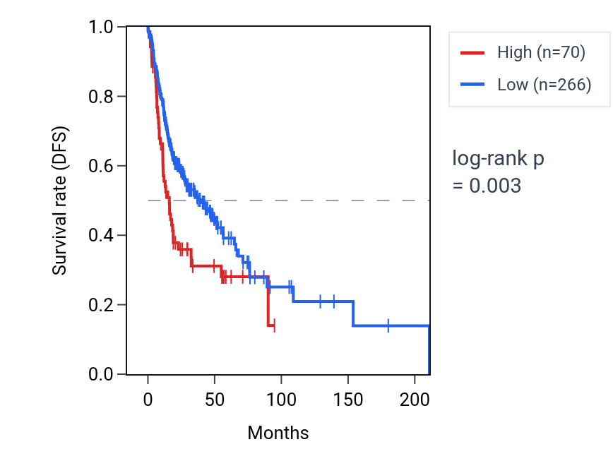 Kaplan&ndash;Meier survival curve for SHANK2-AS2 RNA expression in HNSC: high vs low expression groups.
