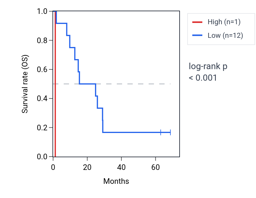 Kaplan&ndash;Meier survival curve for SHANK2-AS3 RNA expression in MESO: high vs low expression groups.