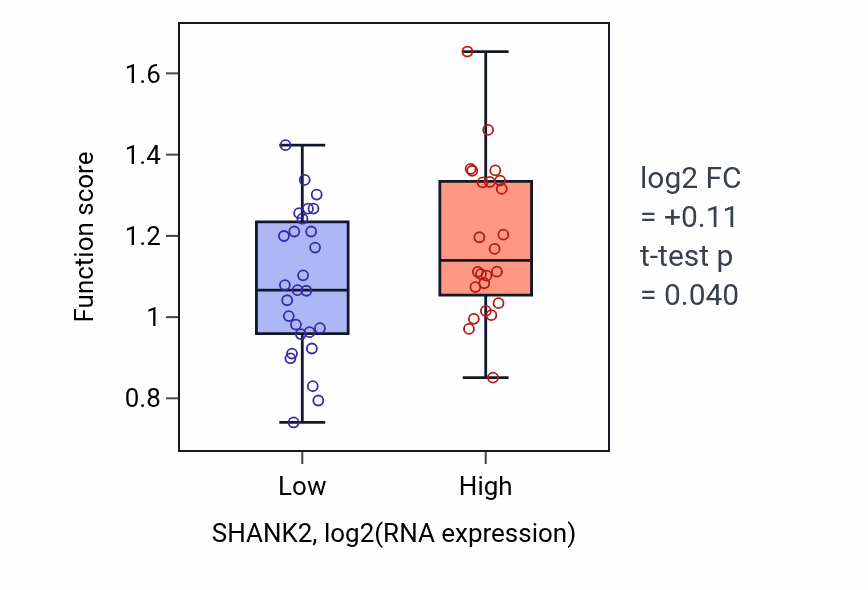 Box plot of Negative regulation of transforming growth factor beta production in SHANK2-low vs SHANK2-high samples in PANCREAS.