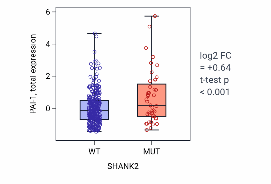 Box plot of PAI-1 in SHANK2-low vs SHANK2-high samples in SKCM.