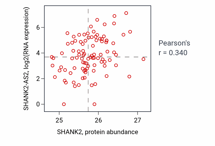 Per-sample scatter of SHANK2 vs SHANK2-AS2 in UCEC (Pearson r = 0.34).