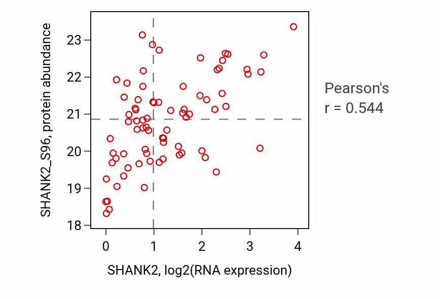 Per-sample scatter of SHANK2 vs SHANK2_S96 in OV (Pearson r = 0.54).