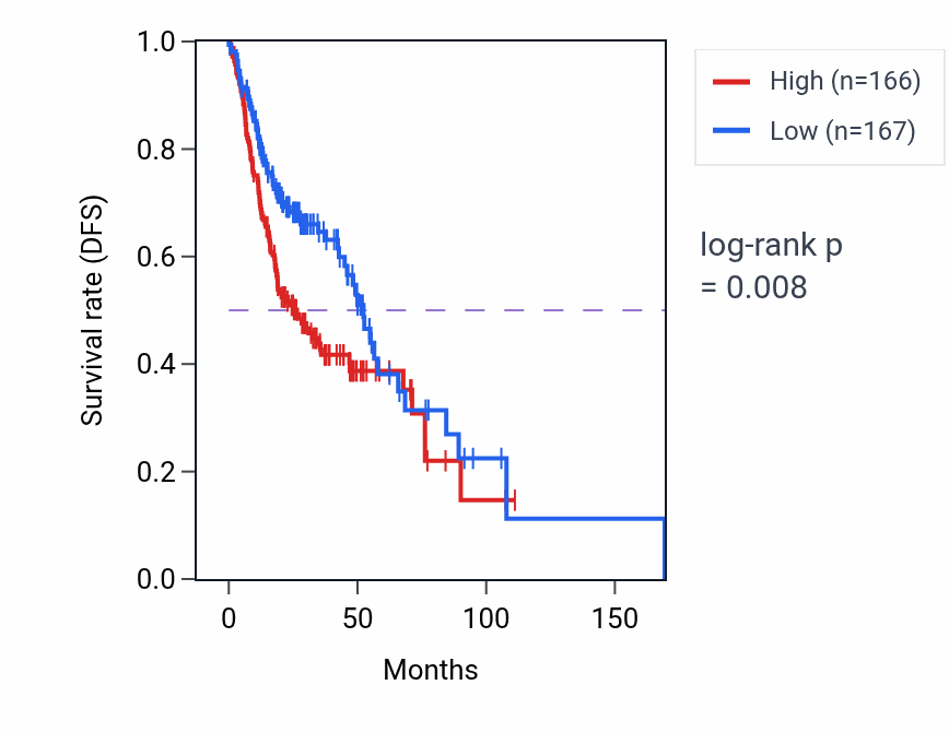 Kaplan&ndash;Meier survival curve for SHANK2 RNA-high vs -low samples in HNSC.
