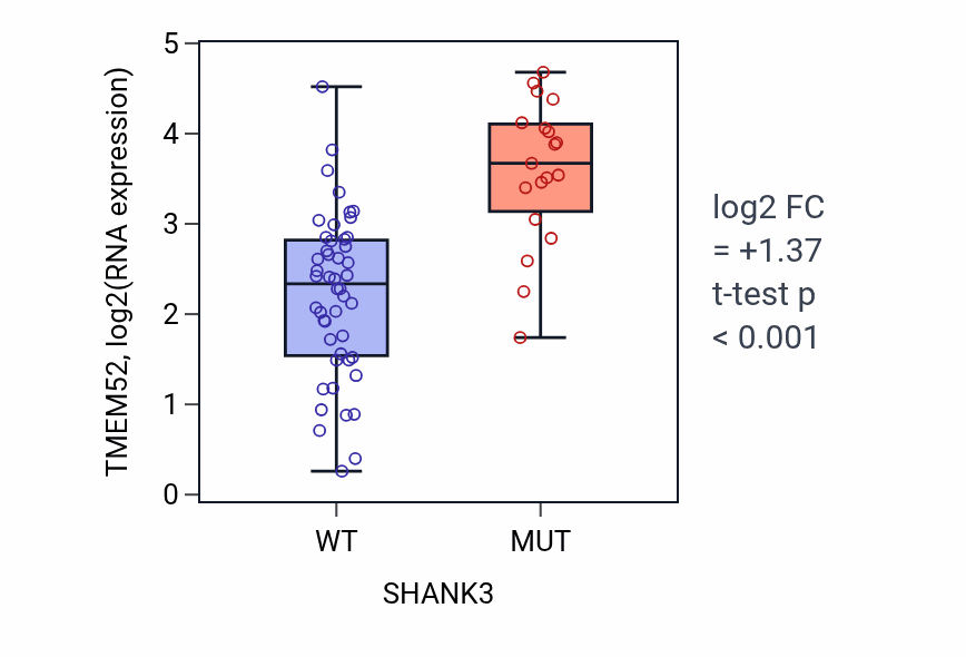 Box plot of TMEM52 in SHANK3-low vs SHANK3-high samples in LARGE_INTESTINE.