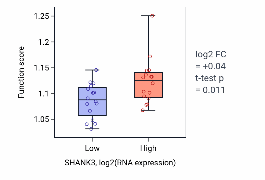Box plot of Regulation of cytoplasmic pattern recognition receptor signaling pathway in SHANK3-low vs SHANK3-high samples in OESOPHAGUS.