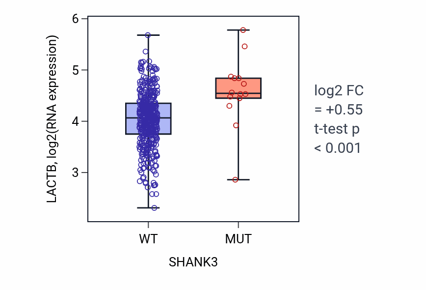 Box plot of LACTB in SHANK3-low vs SHANK3-high samples in COAD.