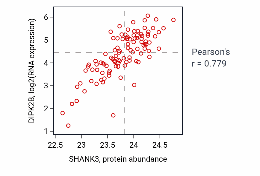 Per-sample scatter of SHANK3 vs DIPK2B in CCRCC (Pearson r = 0.78).