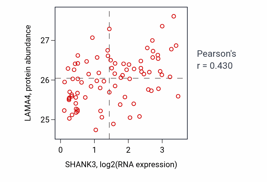 Per-sample scatter of SHANK3 vs LAMA4 in OV (Pearson r = 0.43).