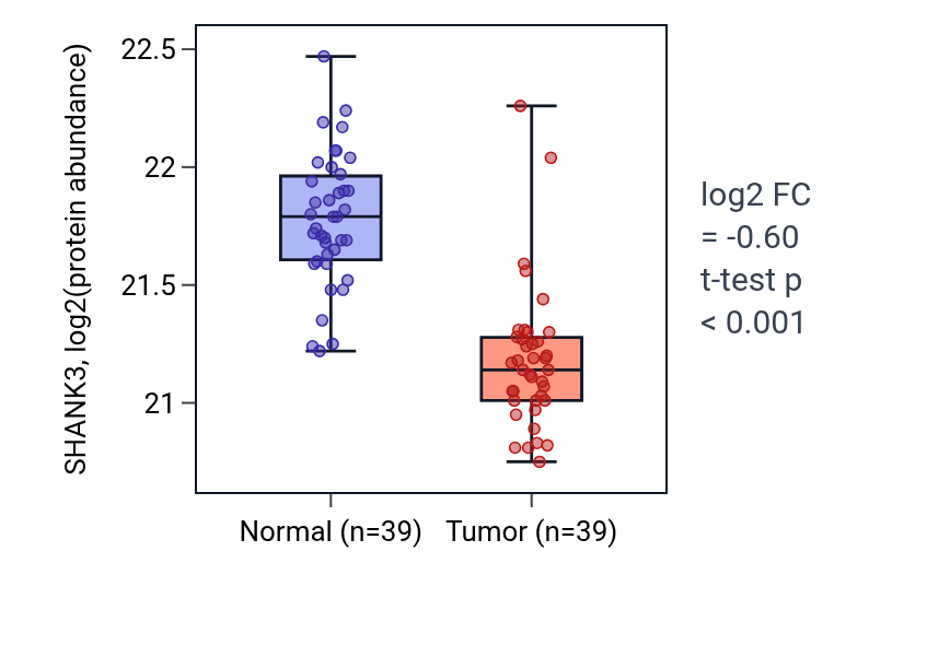 Tumor-vs-normal mass-spec protein box plot for SHANK3 in HNSC.