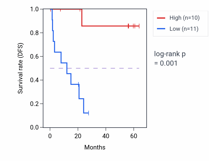 Kaplan&ndash;Meier survival curve for SHANK3 mass-spec protein-high vs -low samples in CCRCC.
