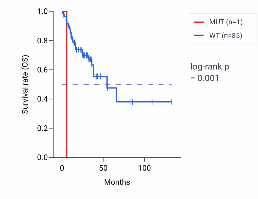 Kaplan&ndash;Meier survival curve for SHANK3 mutant vs wild-type samples in COAD.