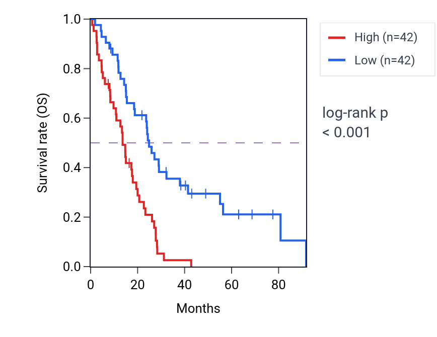 Kaplan&ndash;Meier survival curve for SHANK3 RNA-high vs -low samples in MESO.