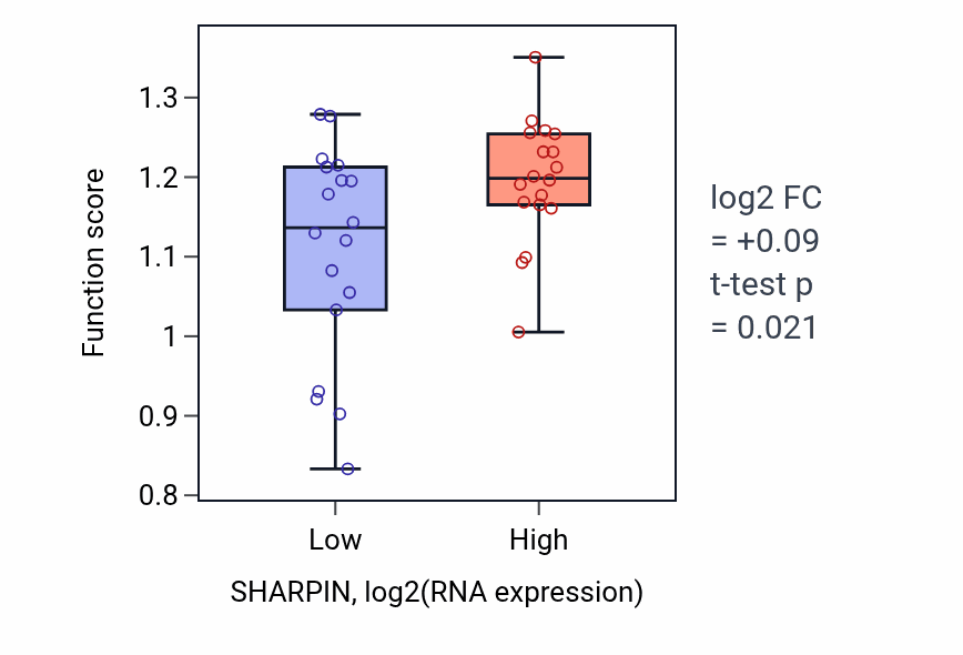 Box plot of Protein linear polyubiquitination in SHARPIN-low vs SHARPIN-high samples in URINARY_TRACT.