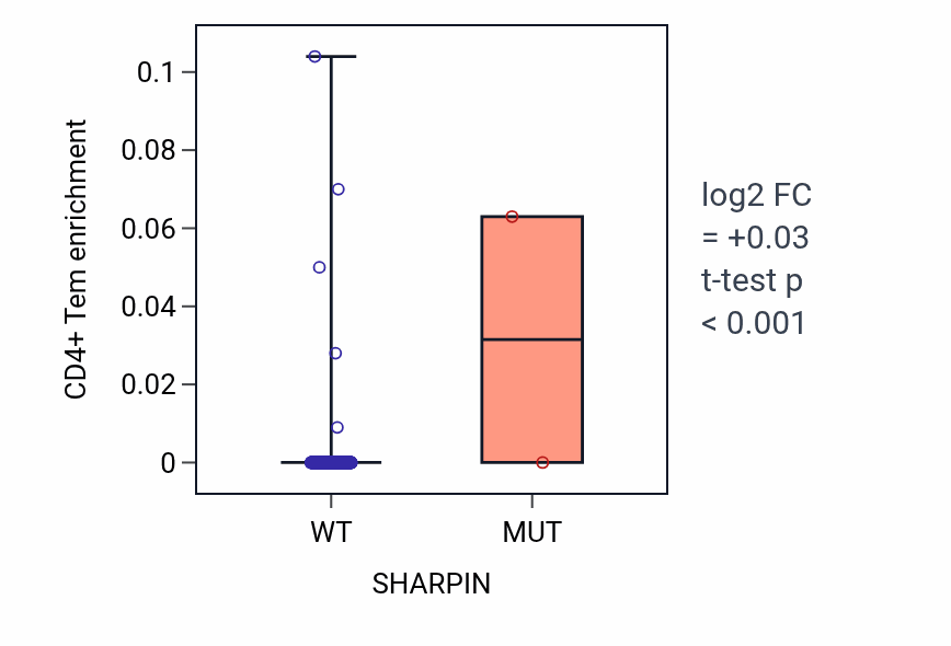 Box plot of CD4+ Tem in SHARPIN-low vs SHARPIN-high samples in OV.