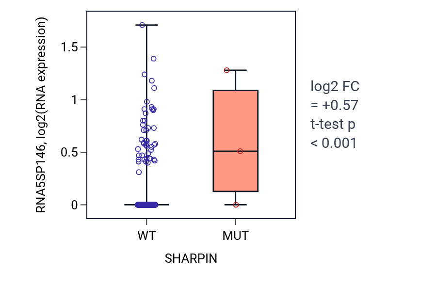 Box plot of RNA5SP146 in SHARPIN-low vs SHARPIN-high samples in BRCA.